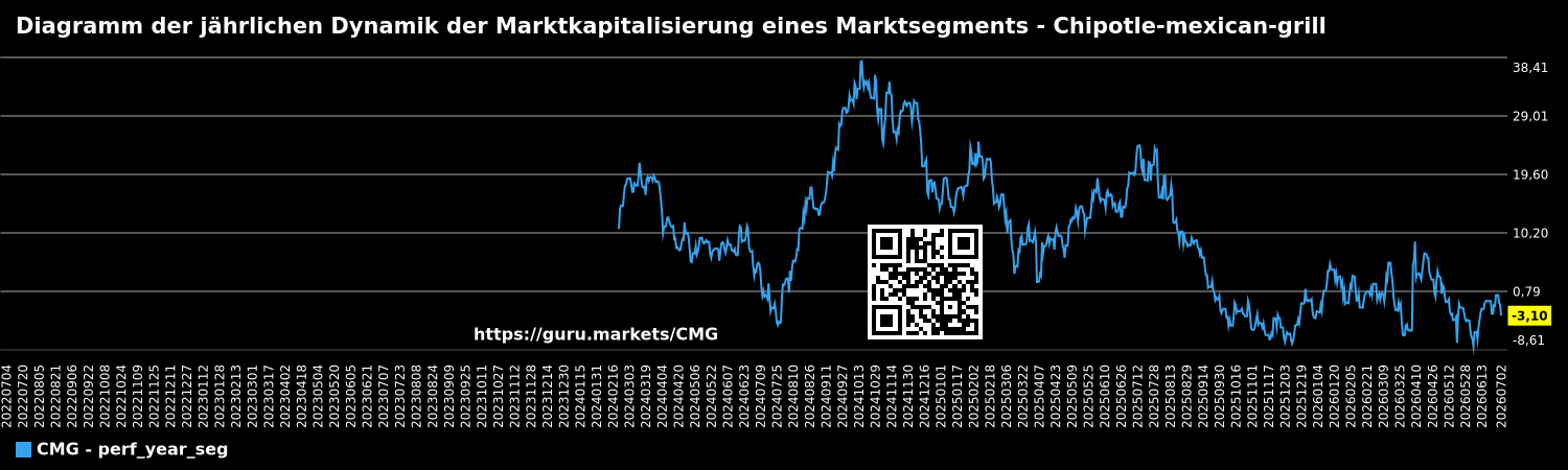 Diagramm der jährlichen Dynamik der Marktkapitalisierung eines Marktsegments - Chipotle-mexican-grill